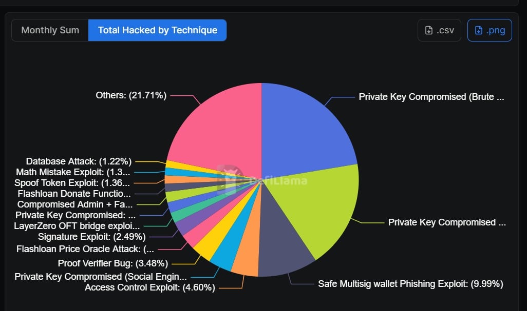 Crypto hacks by technique