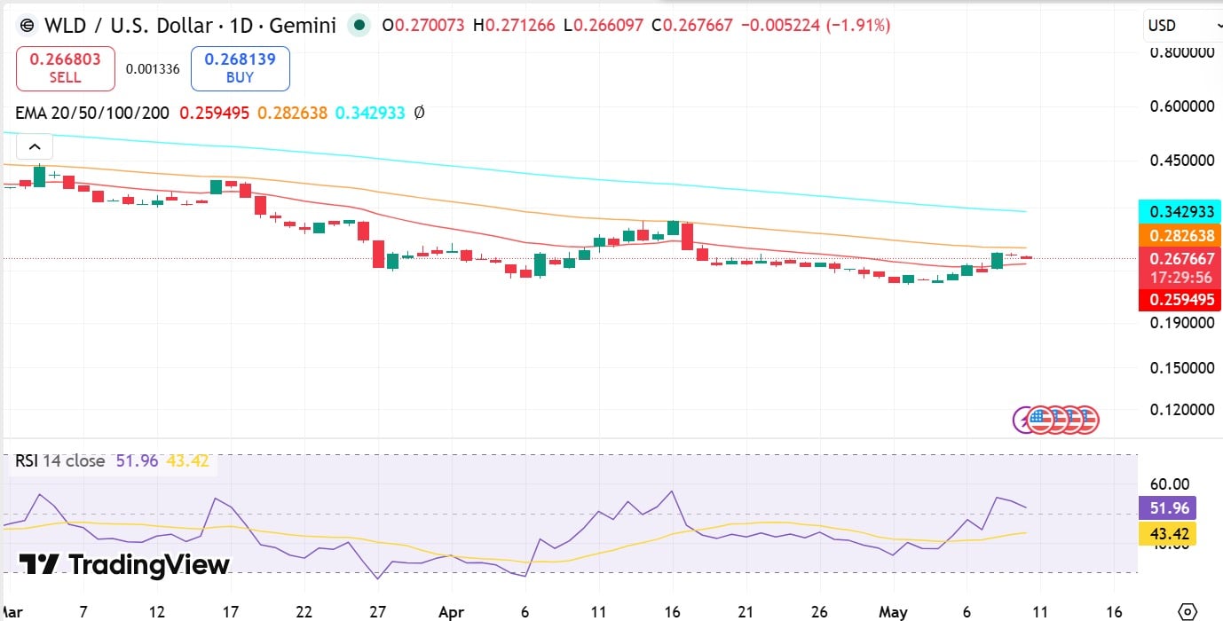 Worldcoin EMA & RSI