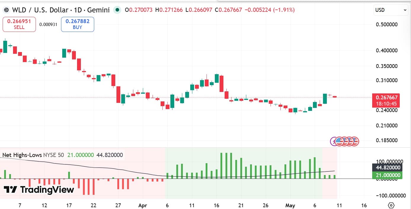 worldCoin Exchange Net highs lows