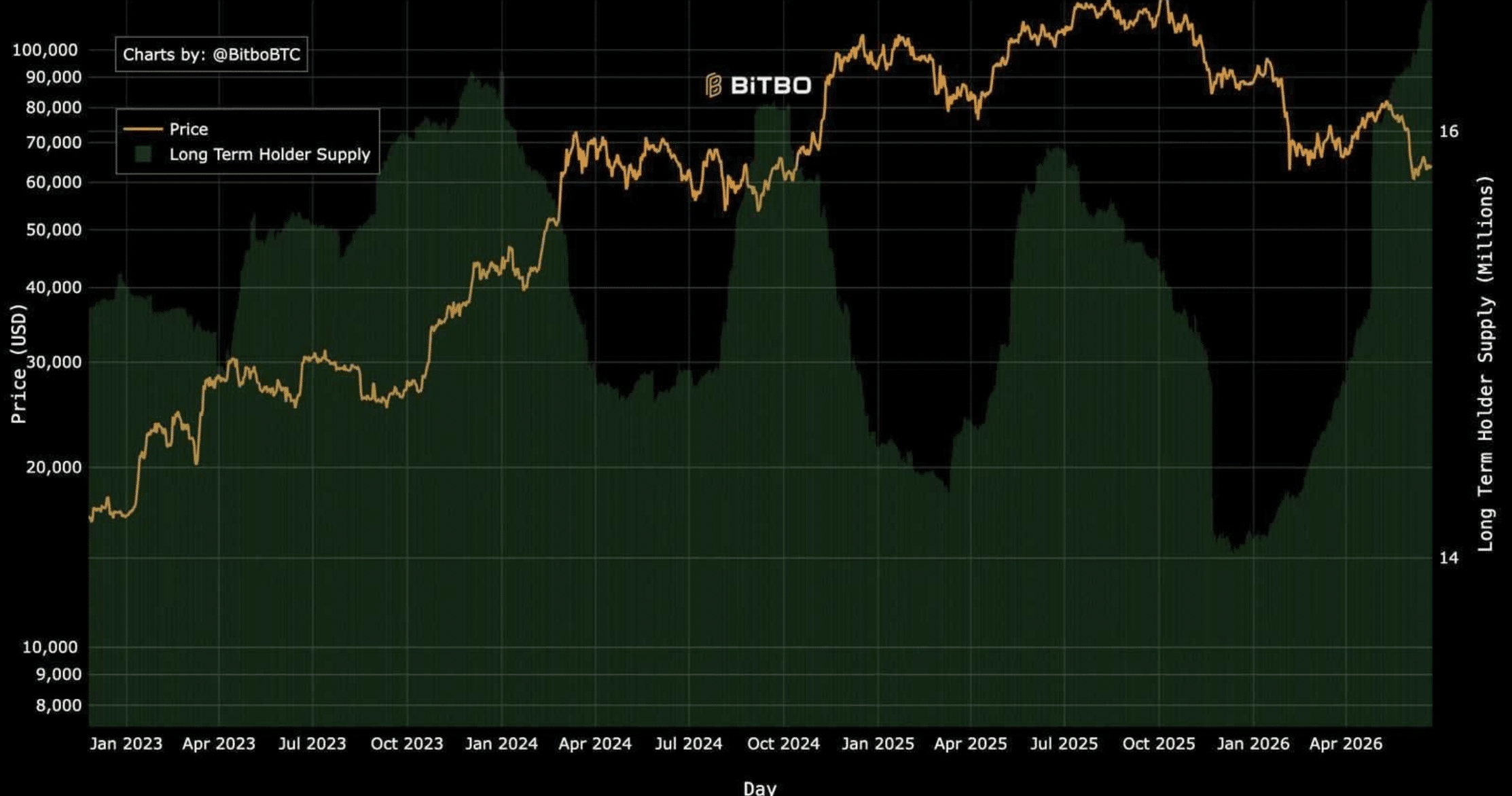 83% of circulating supply