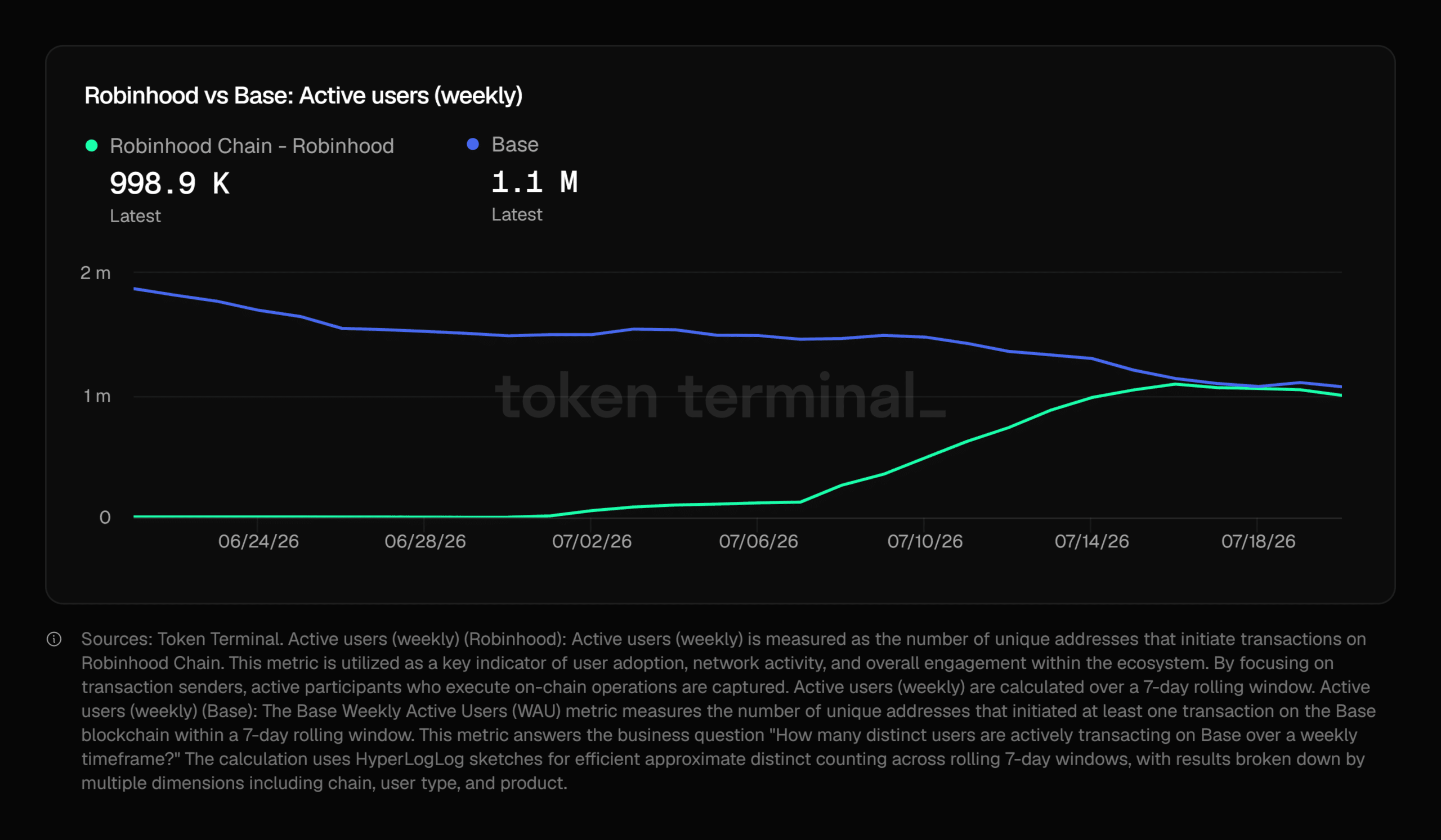 Robinhood chain Base
