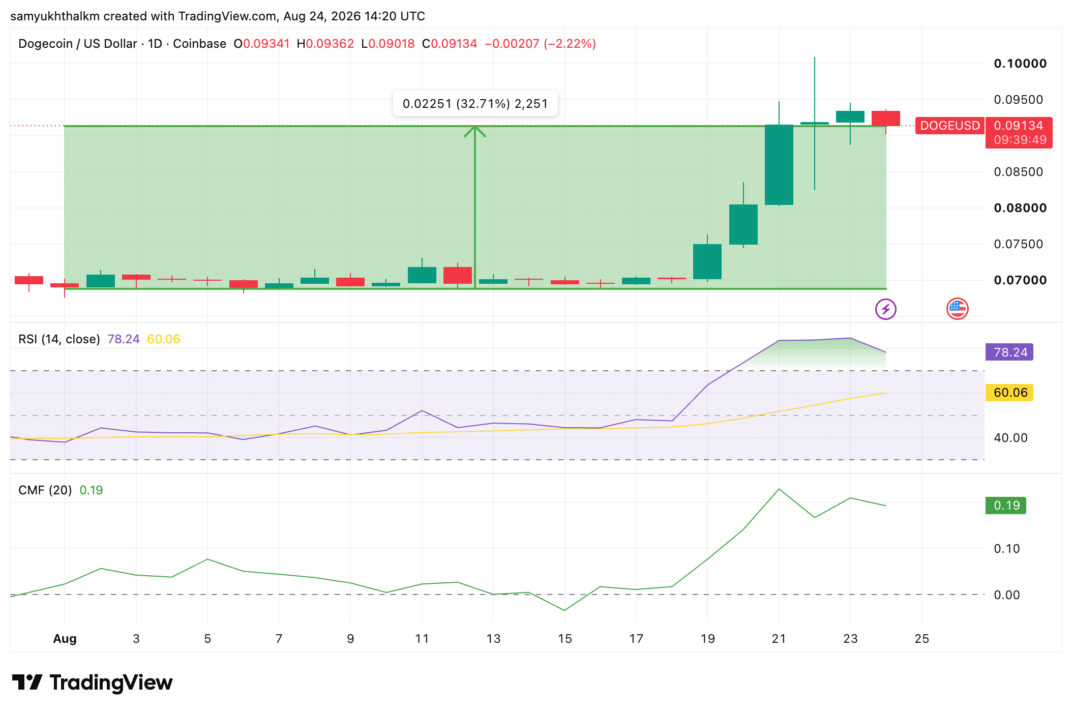 dogecoin price