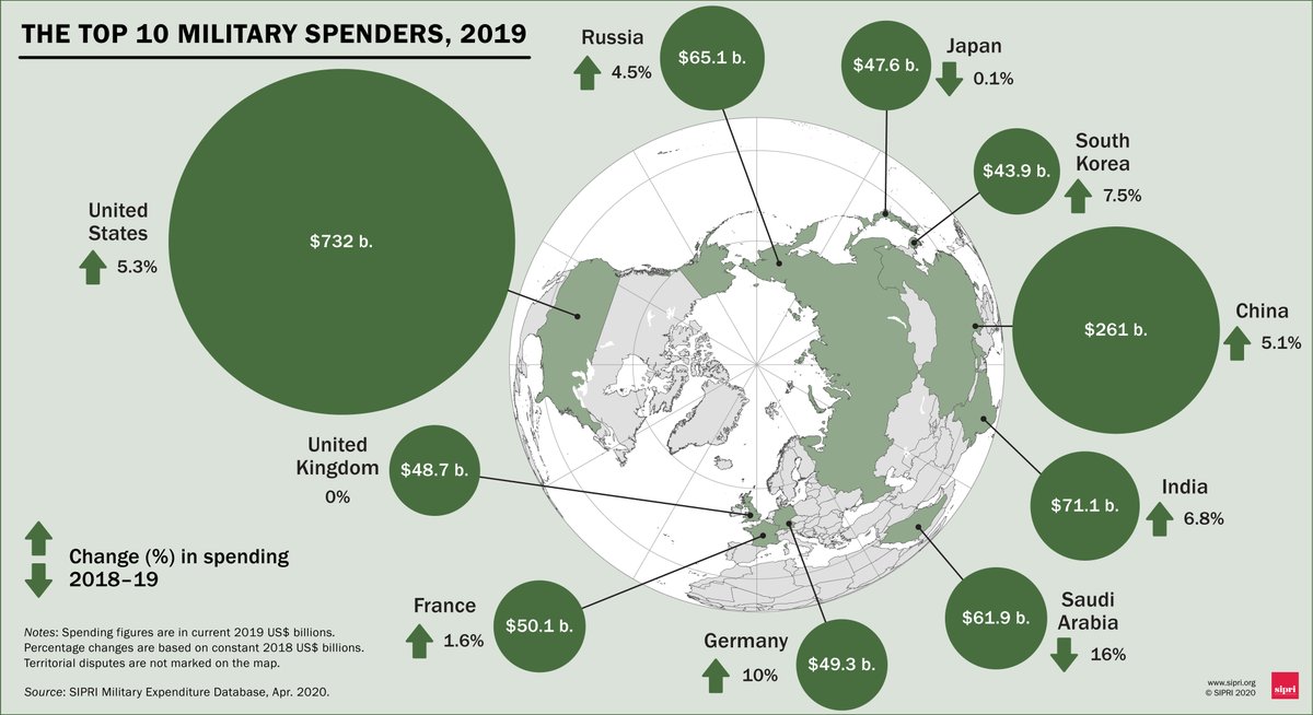 Bitcoin Emits Less Than 2% Of The World’s Military-Industrial Complex Carbon Emissions 1