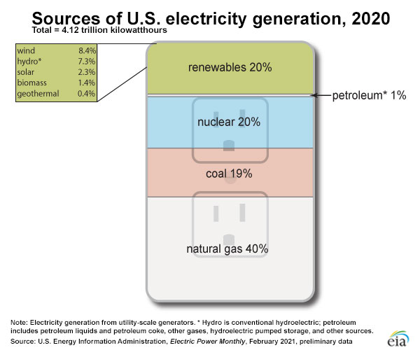 Bitcoin Emits Less Than 5% Of The Legacy Financial Sector’s Carbon Emissions 3