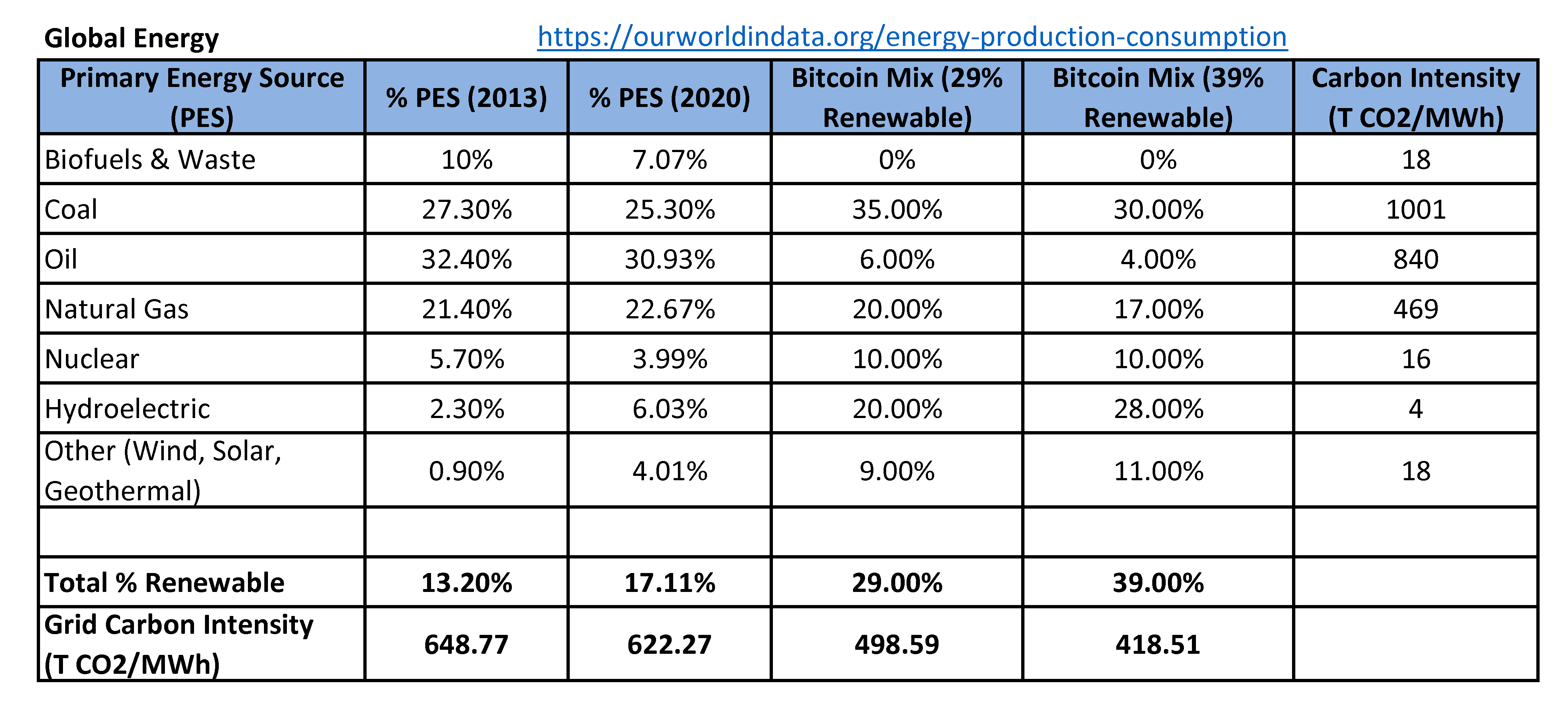 Bitcoin Emits Less Than 5% Of The Legacy Financial Sector’s Carbon Emissions 5