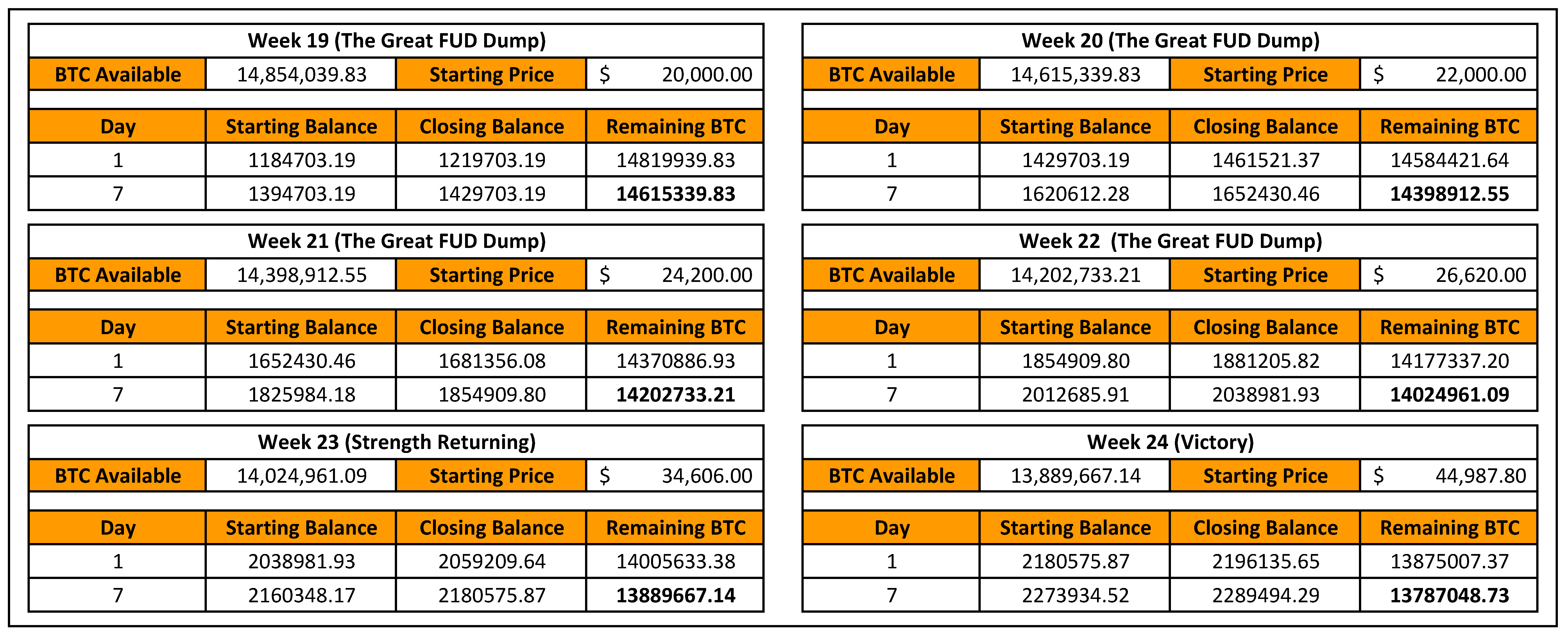 How The DCA Army Will Drive A $1 Million Bitcoin Price 7
