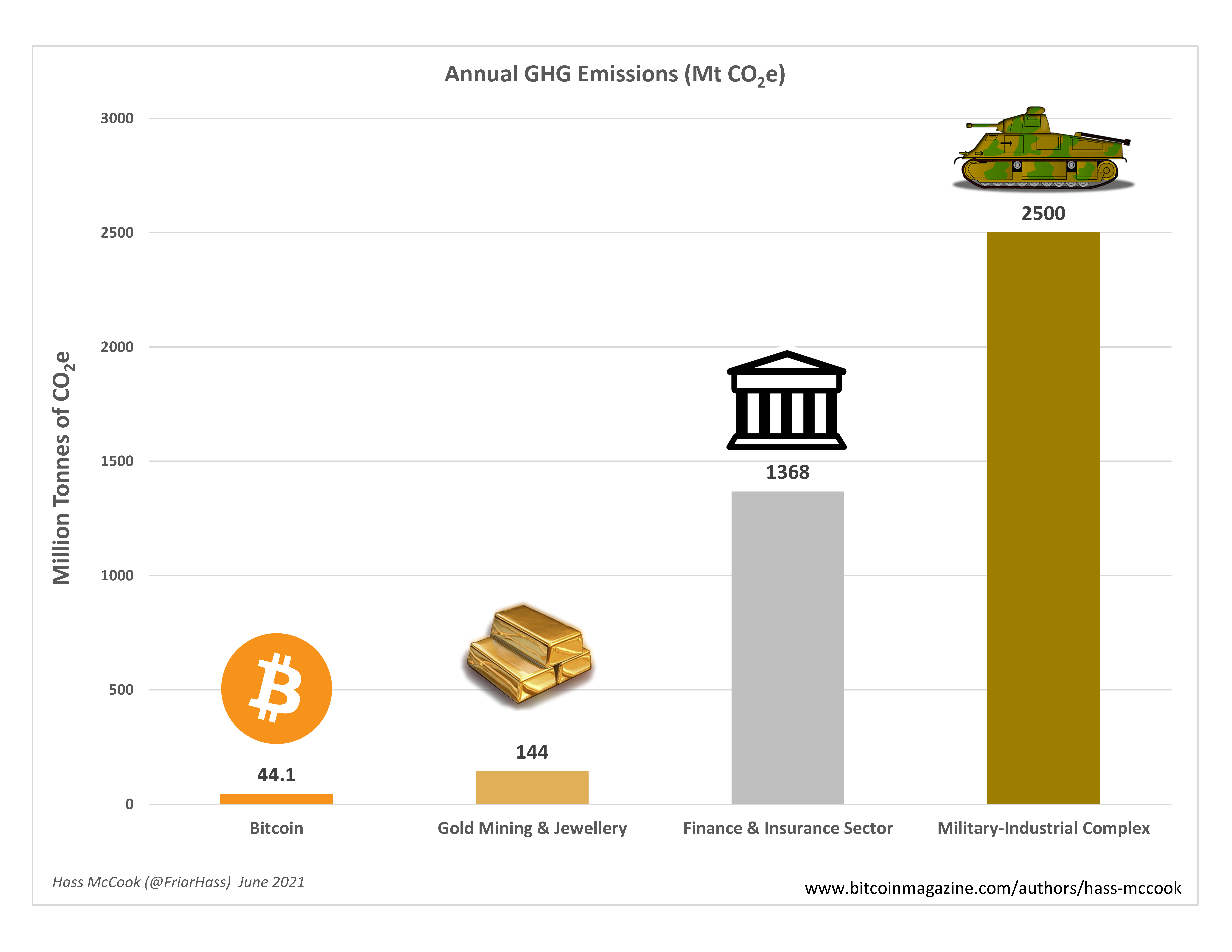 Bitcoin Emits Less Than 2% Of The World’s Military-Industrial Complex Carbon Emissions 7