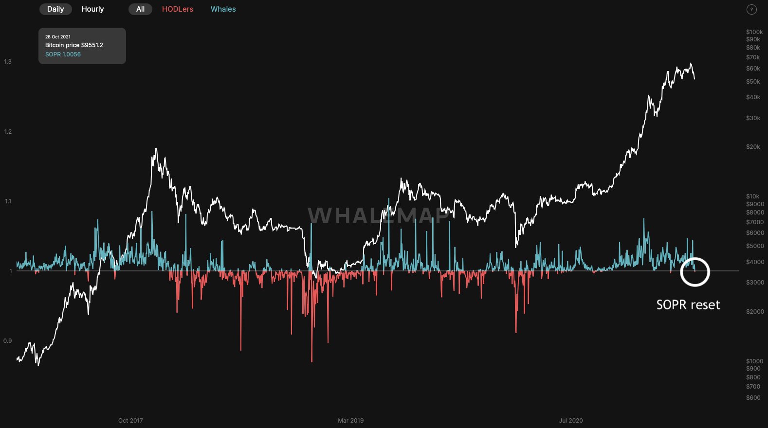 After A Needed Break, The Bitcoin Price Still Has Gas In The Tank 10