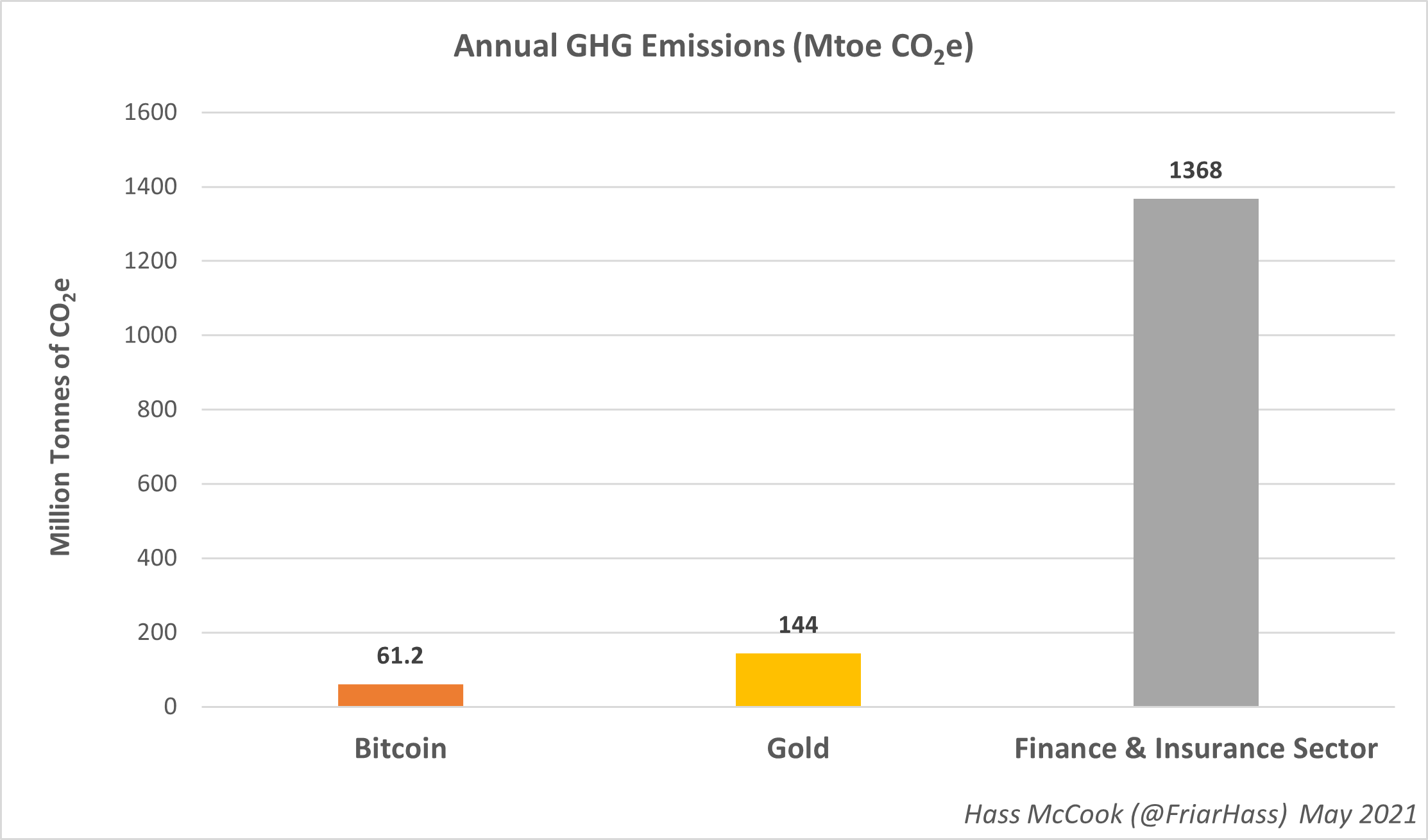 Bitcoin Emits Less Than 5% Of The Legacy Financial Sector’s Carbon Emissions 9
