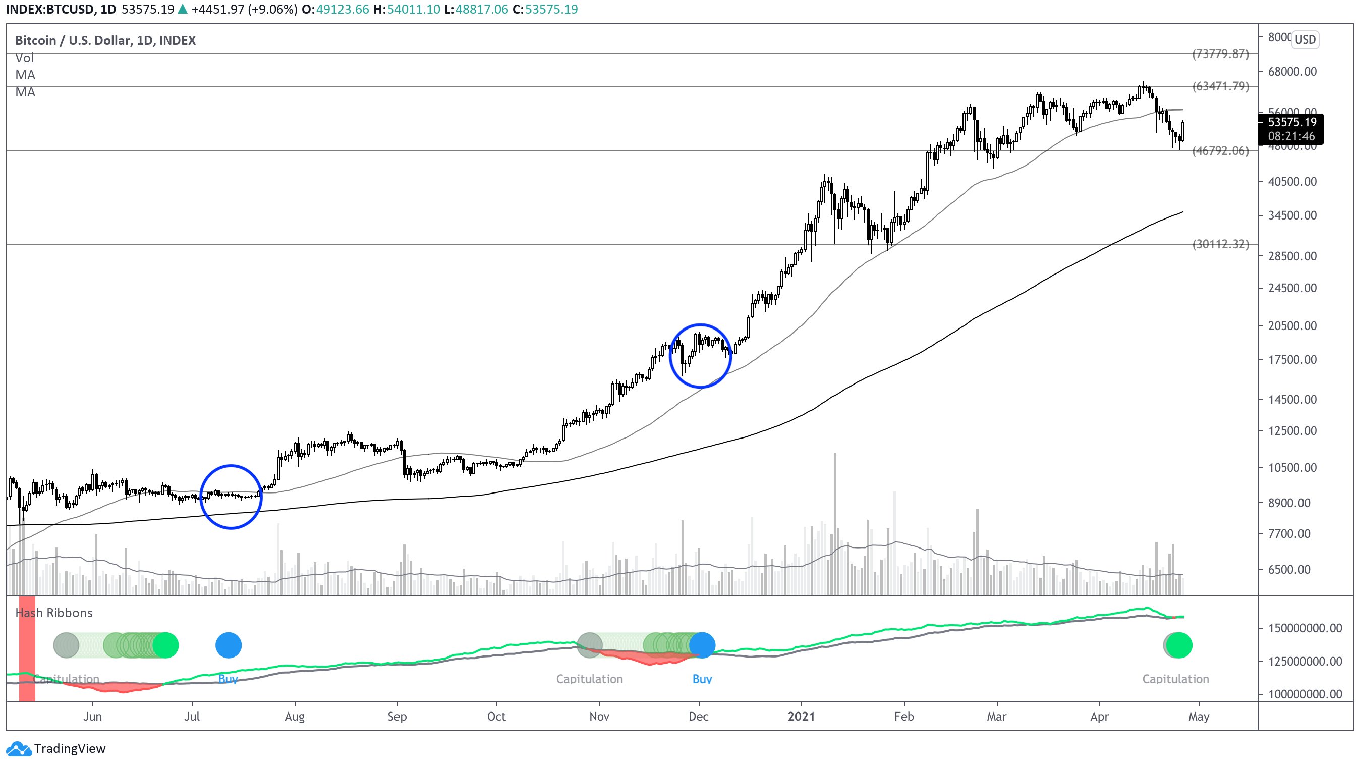After A Needed Break, The Bitcoin Price Still Has Gas In The Tank 12