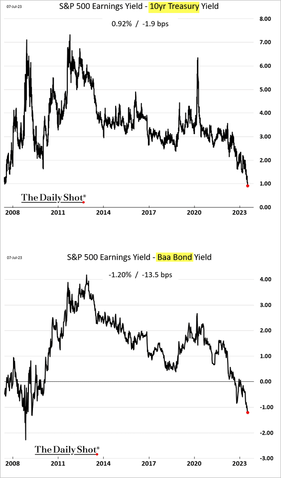 The Growing Disconnect In Financial Markets 5