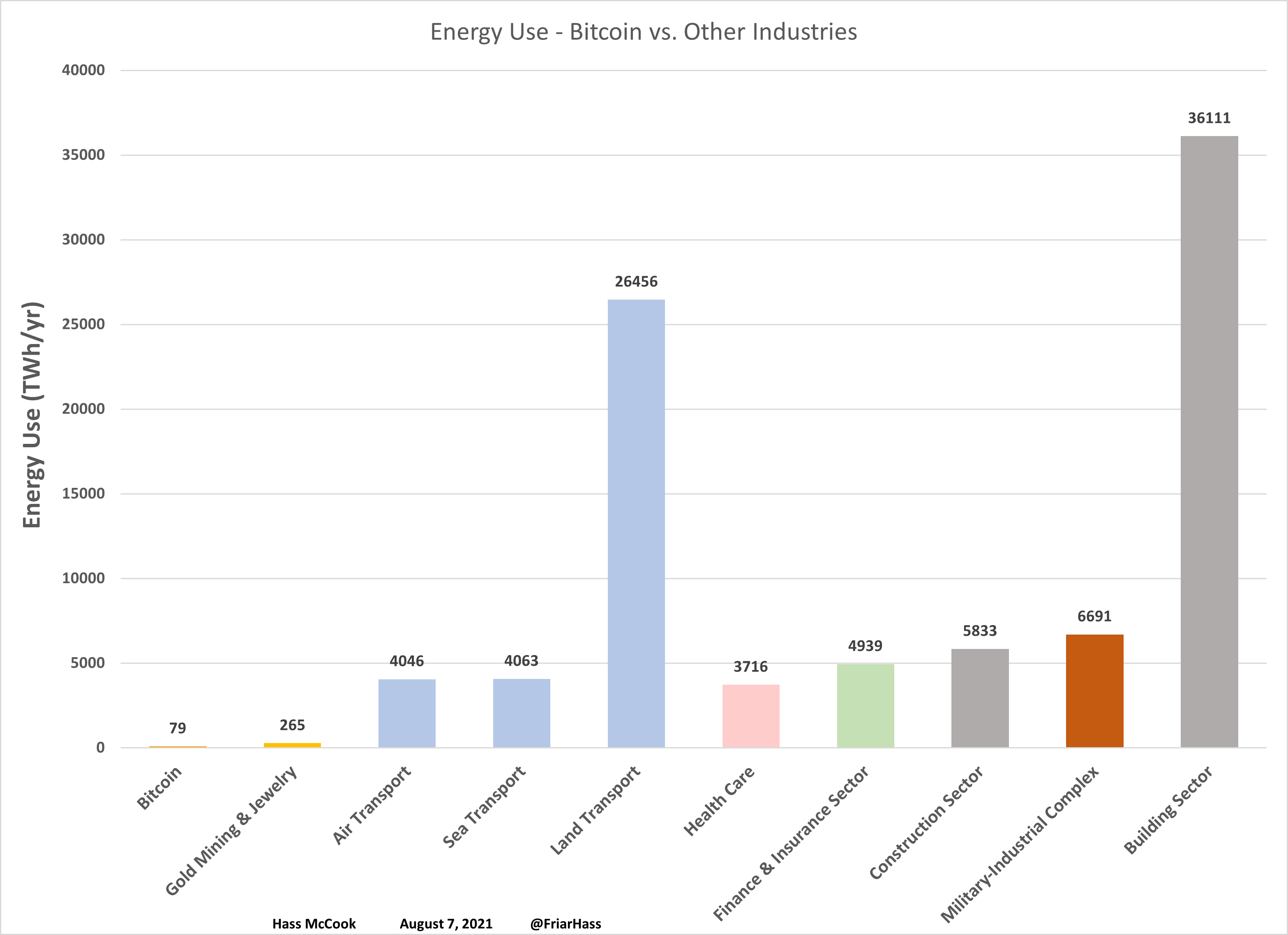 Bitcoin’s Energy Use Compared To Other Major Industries 11