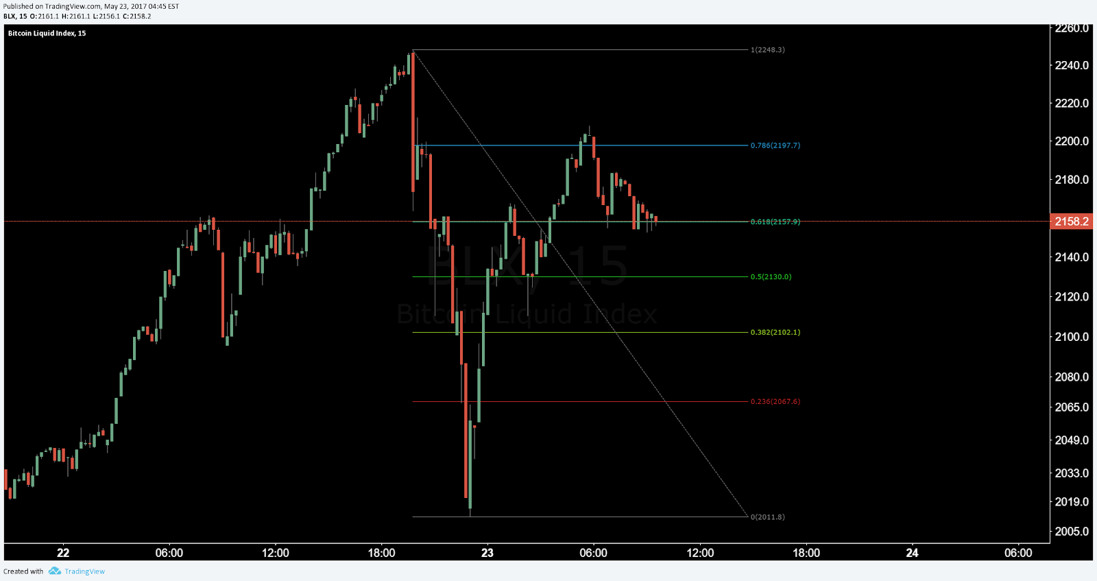 Bitcoin & Ether Price Analysis: Bitcoin Still Going Strong While Ether Wearies 7