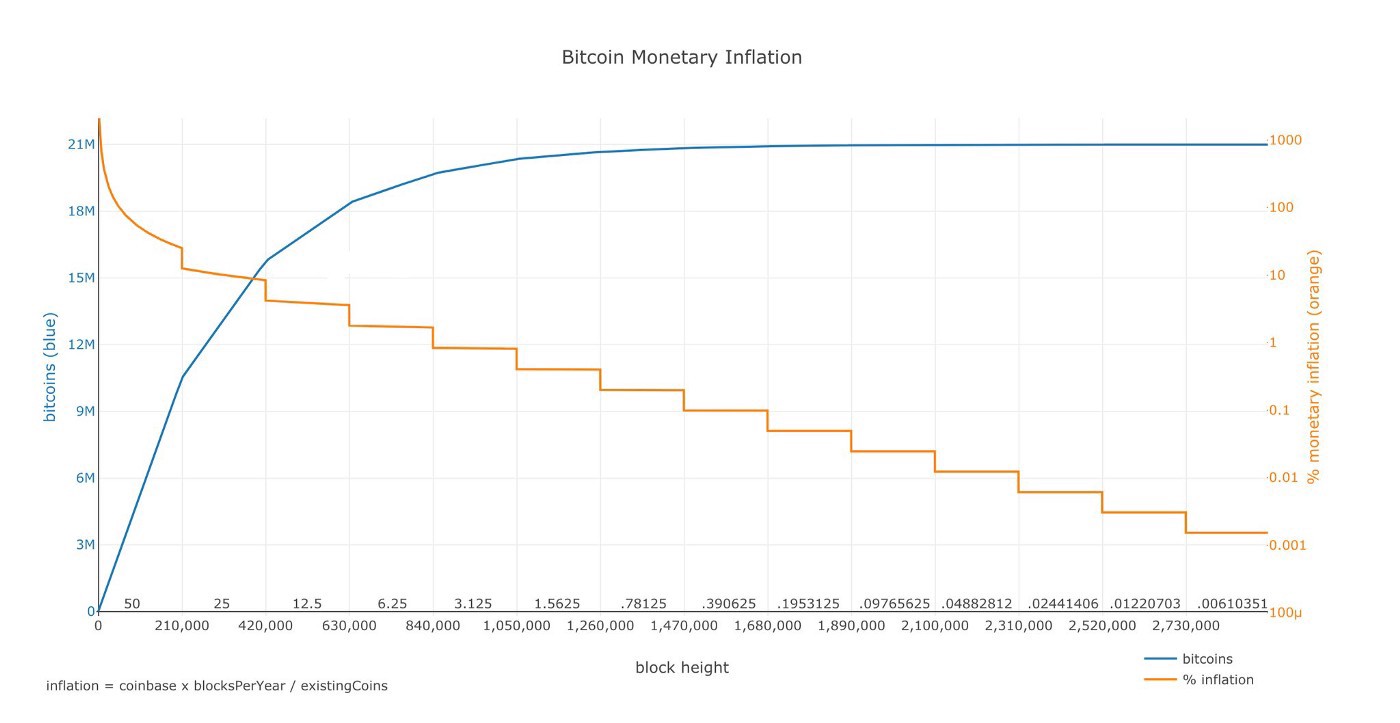 An Ode And Forthcoming Obituary To Bitcoin’s Four-Year Cycle 1