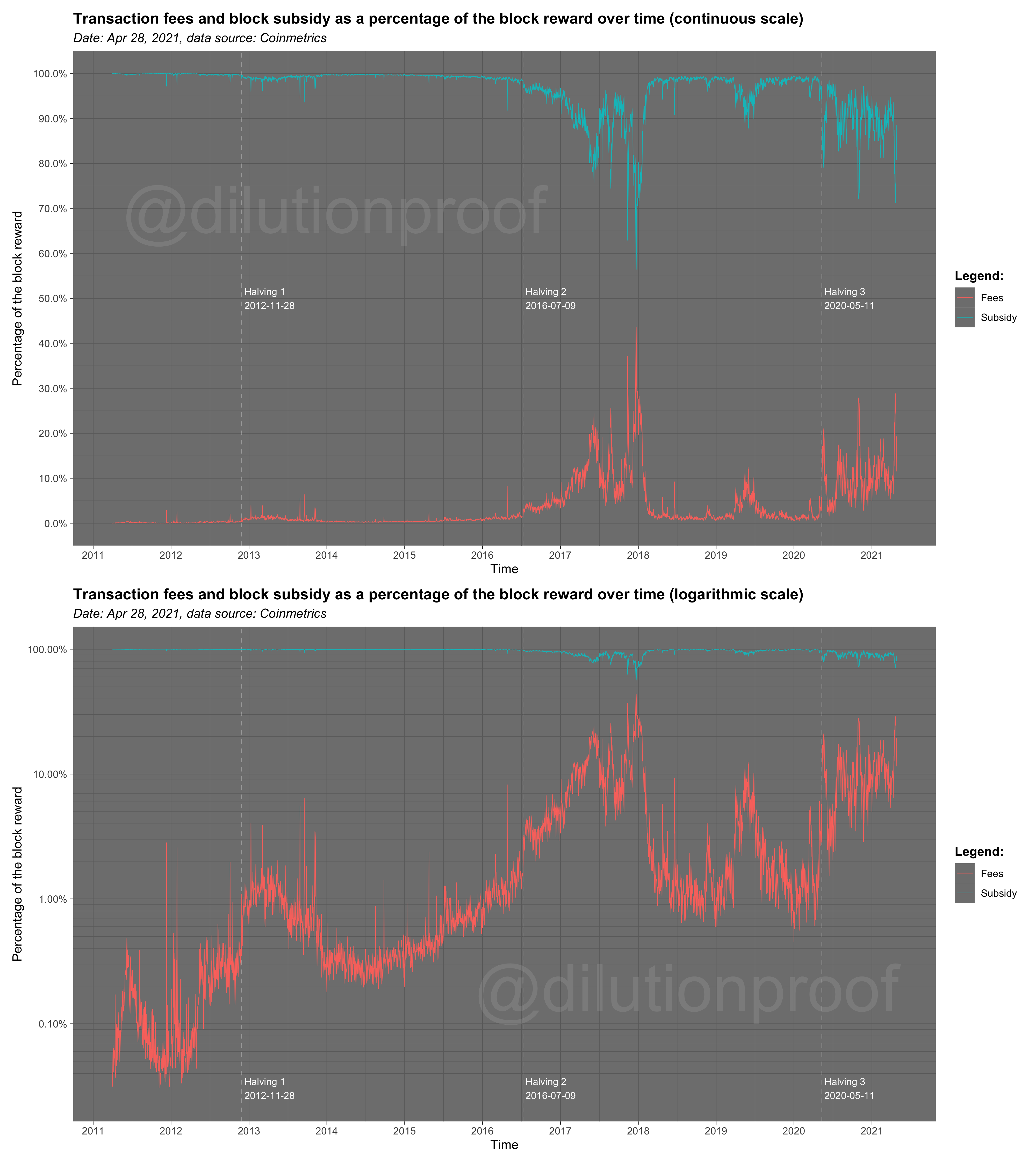 An Ode And Forthcoming Obituary To Bitcoin’s Four-Year Cycle 11