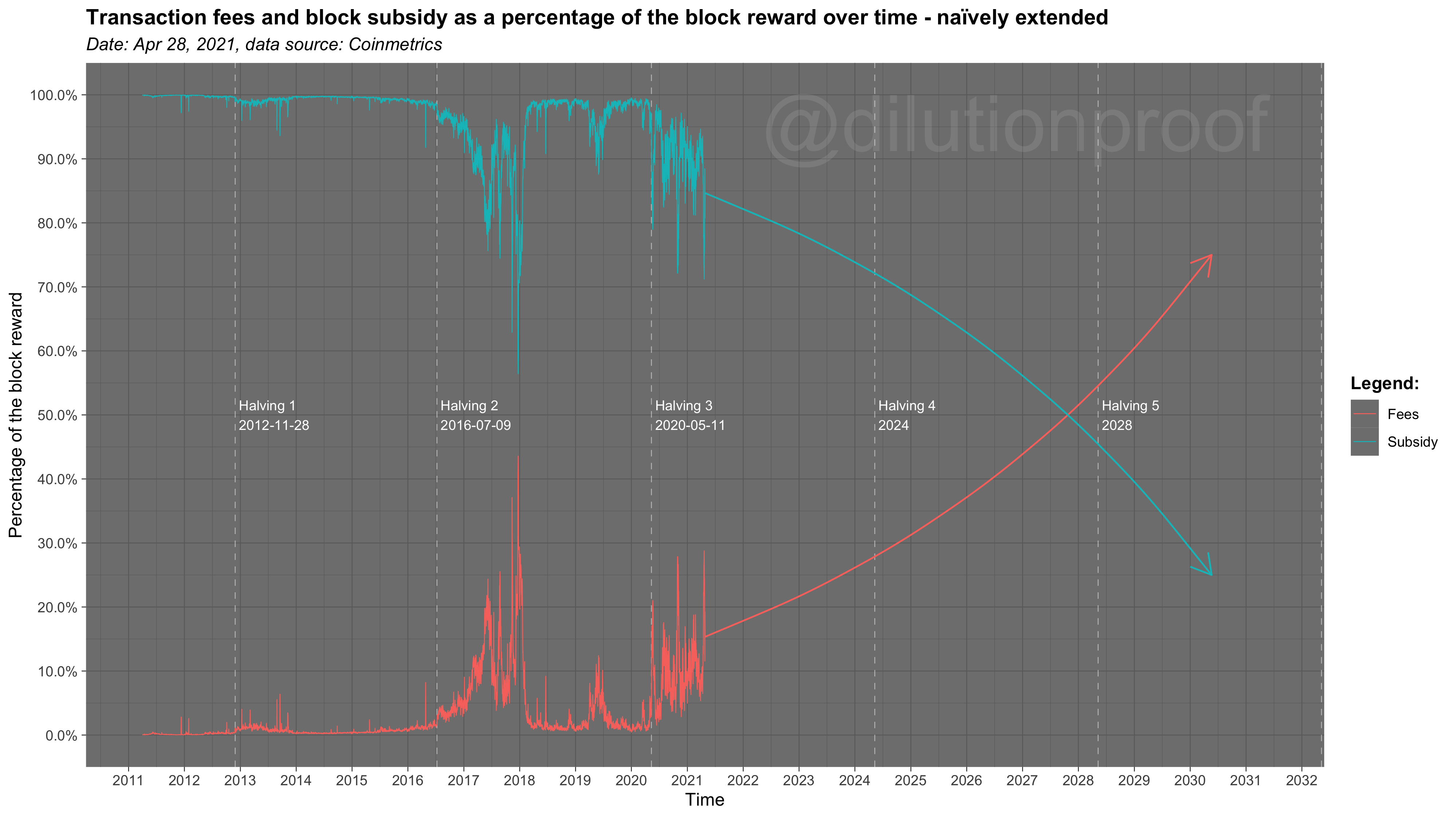 An Ode And Forthcoming Obituary To Bitcoin’s Four-Year Cycle 13