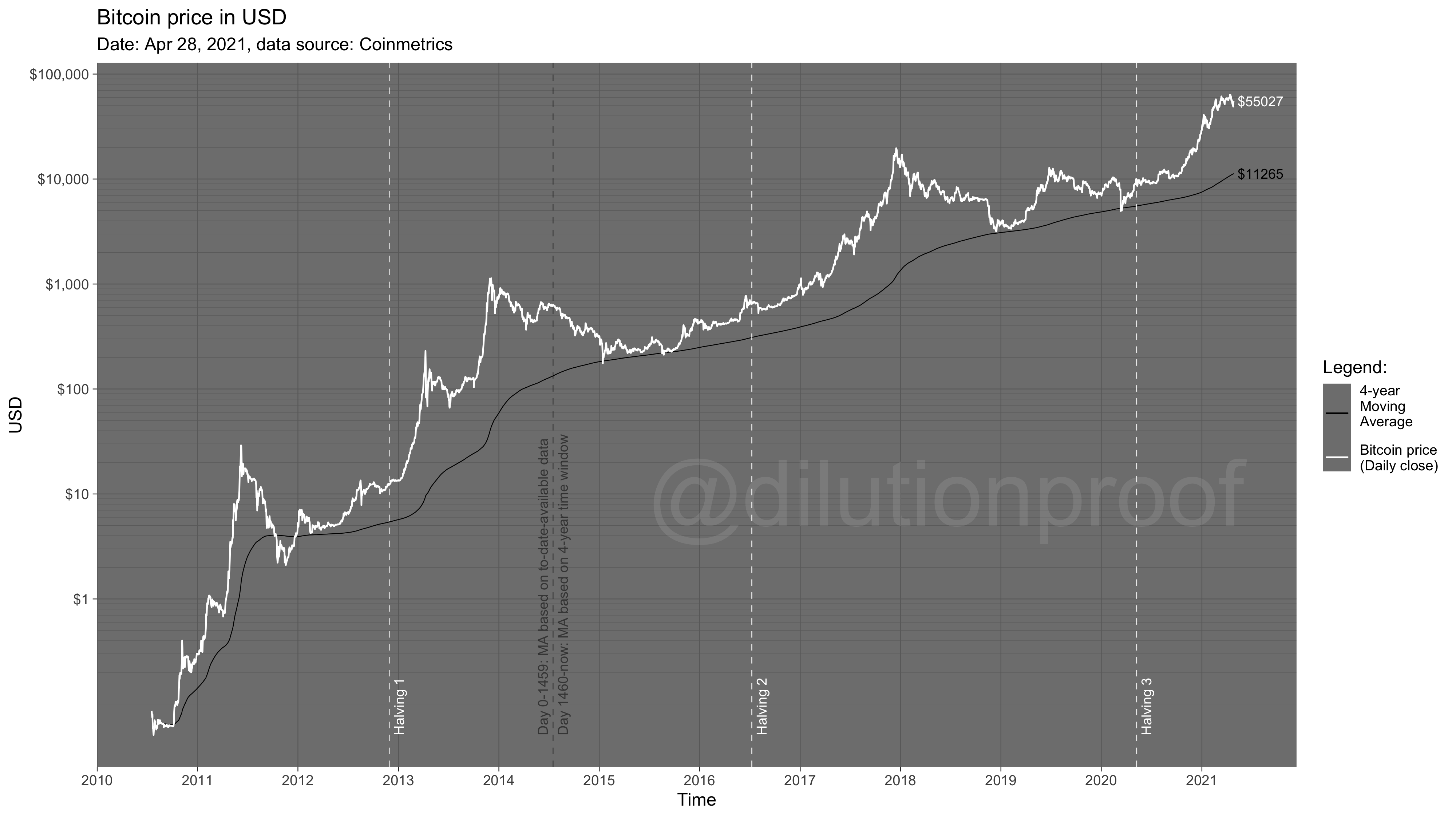 An Ode And Forthcoming Obituary To Bitcoin’s Four-Year Cycle 2