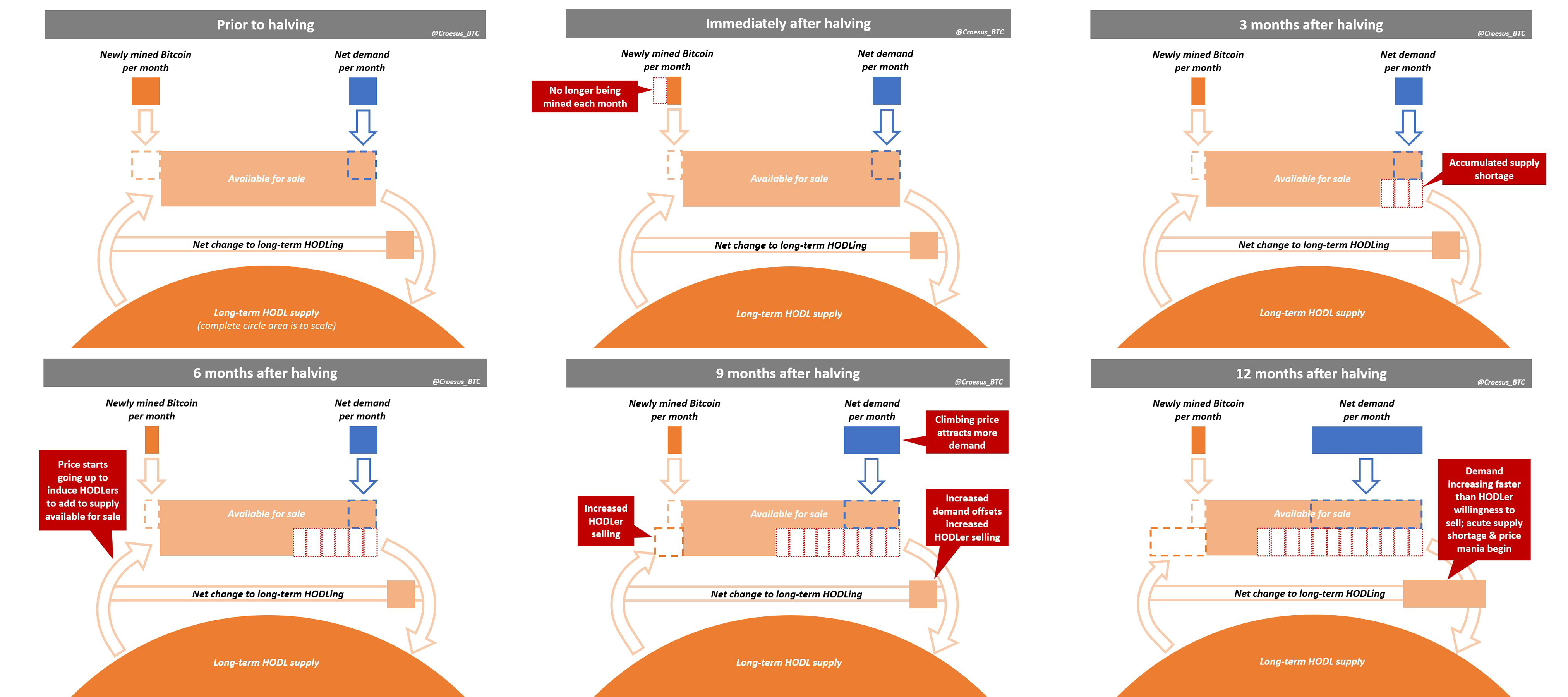 An Ode And Forthcoming Obituary To Bitcoin’s Four-Year Cycle 3