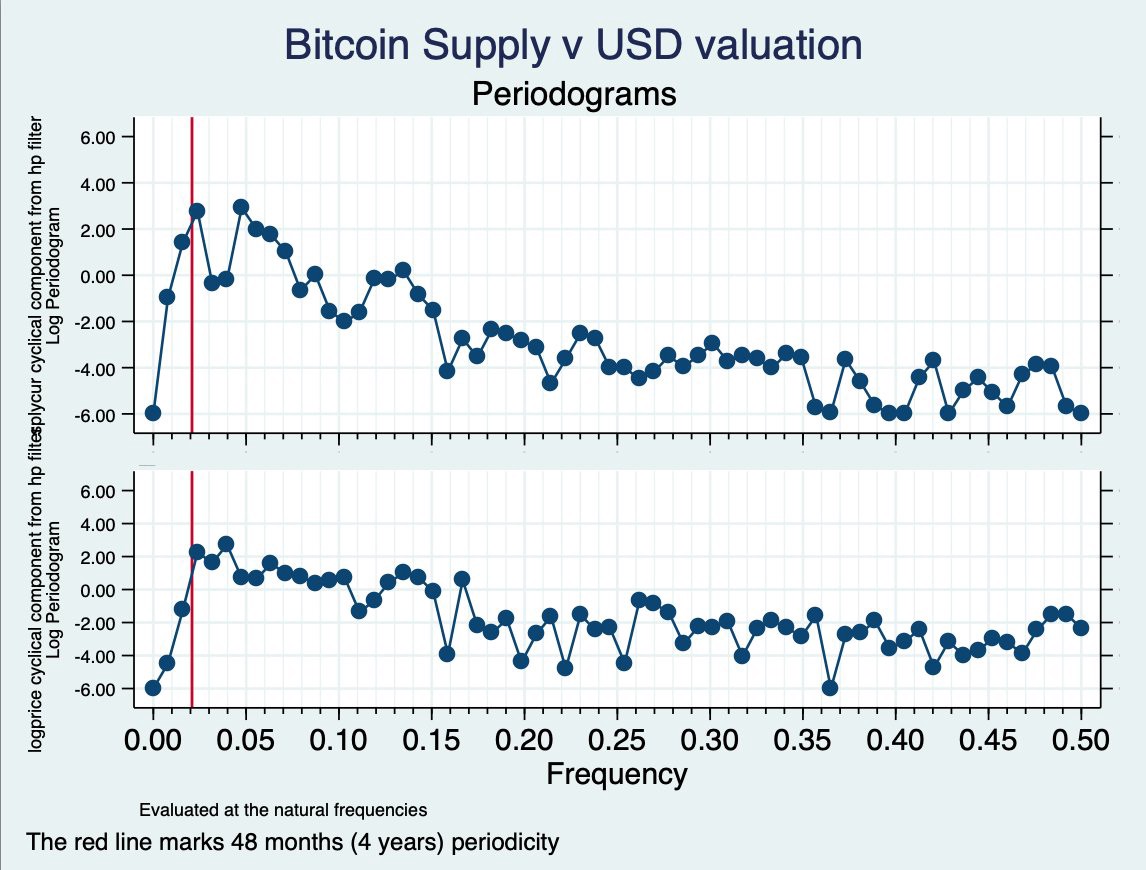 An Ode And Forthcoming Obituary To Bitcoin’s Four-Year Cycle 4