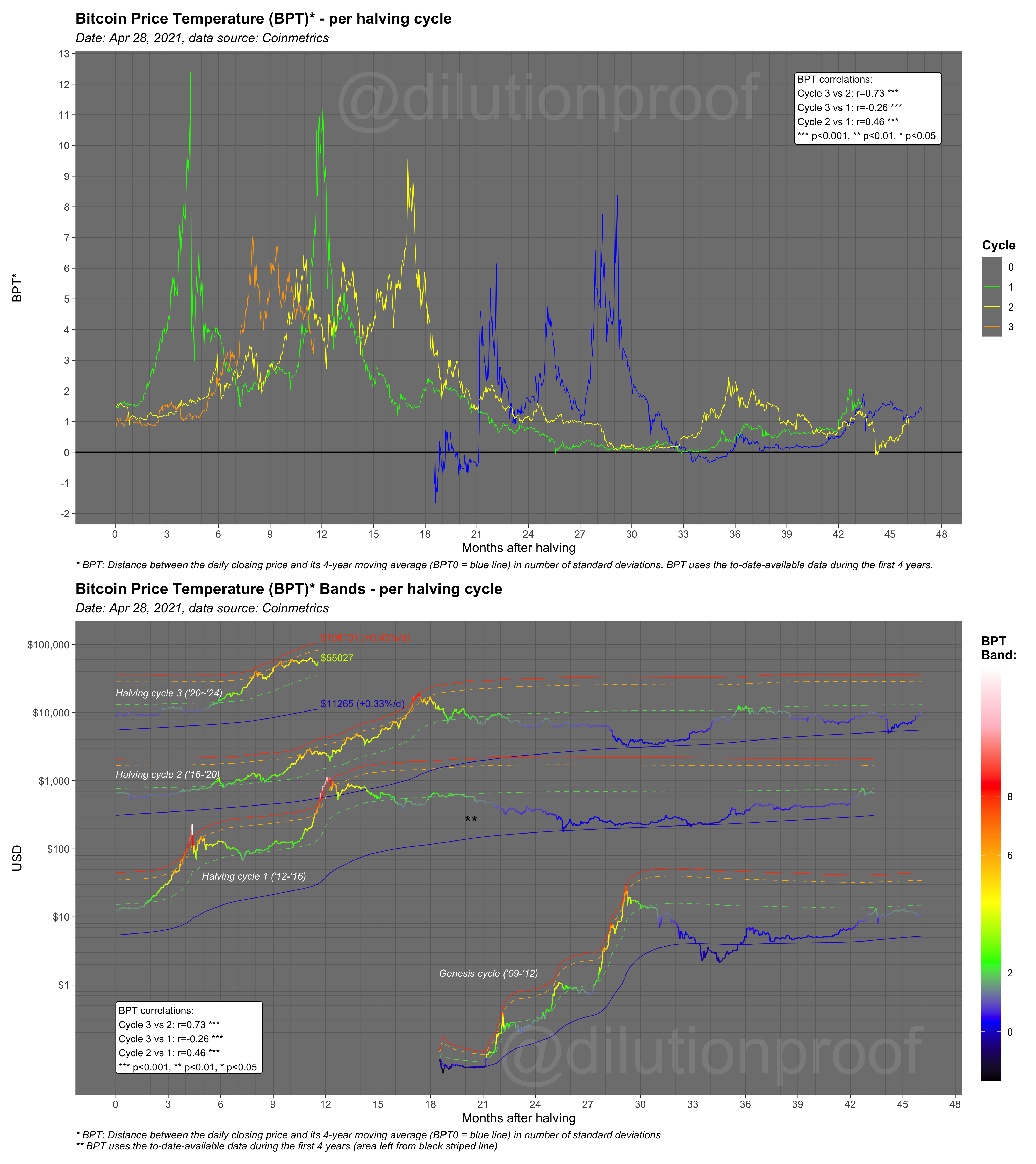 An Ode And Forthcoming Obituary To Bitcoin’s Four-Year Cycle 6