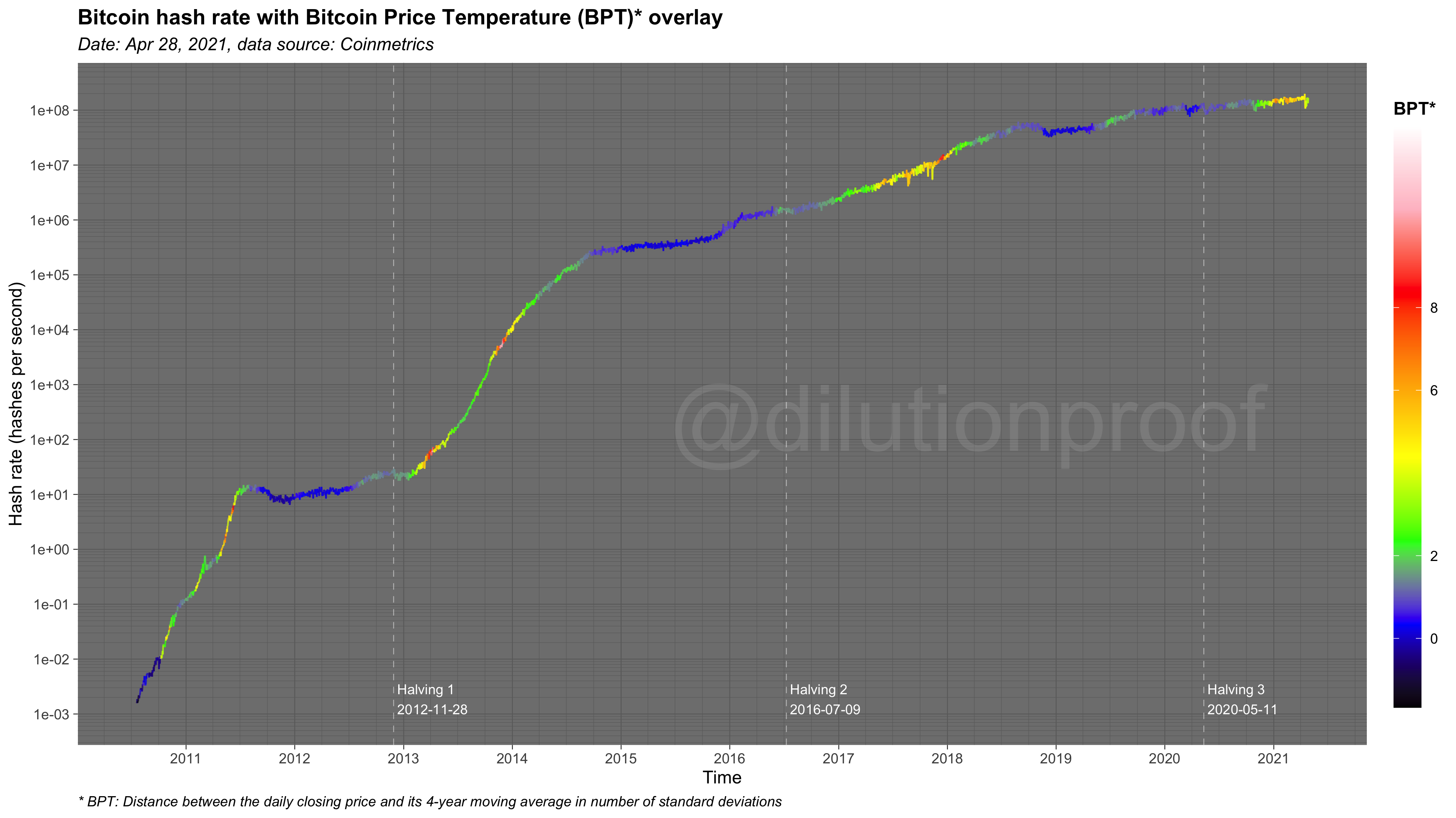 An Ode And Forthcoming Obituary To Bitcoin’s Four-Year Cycle 7