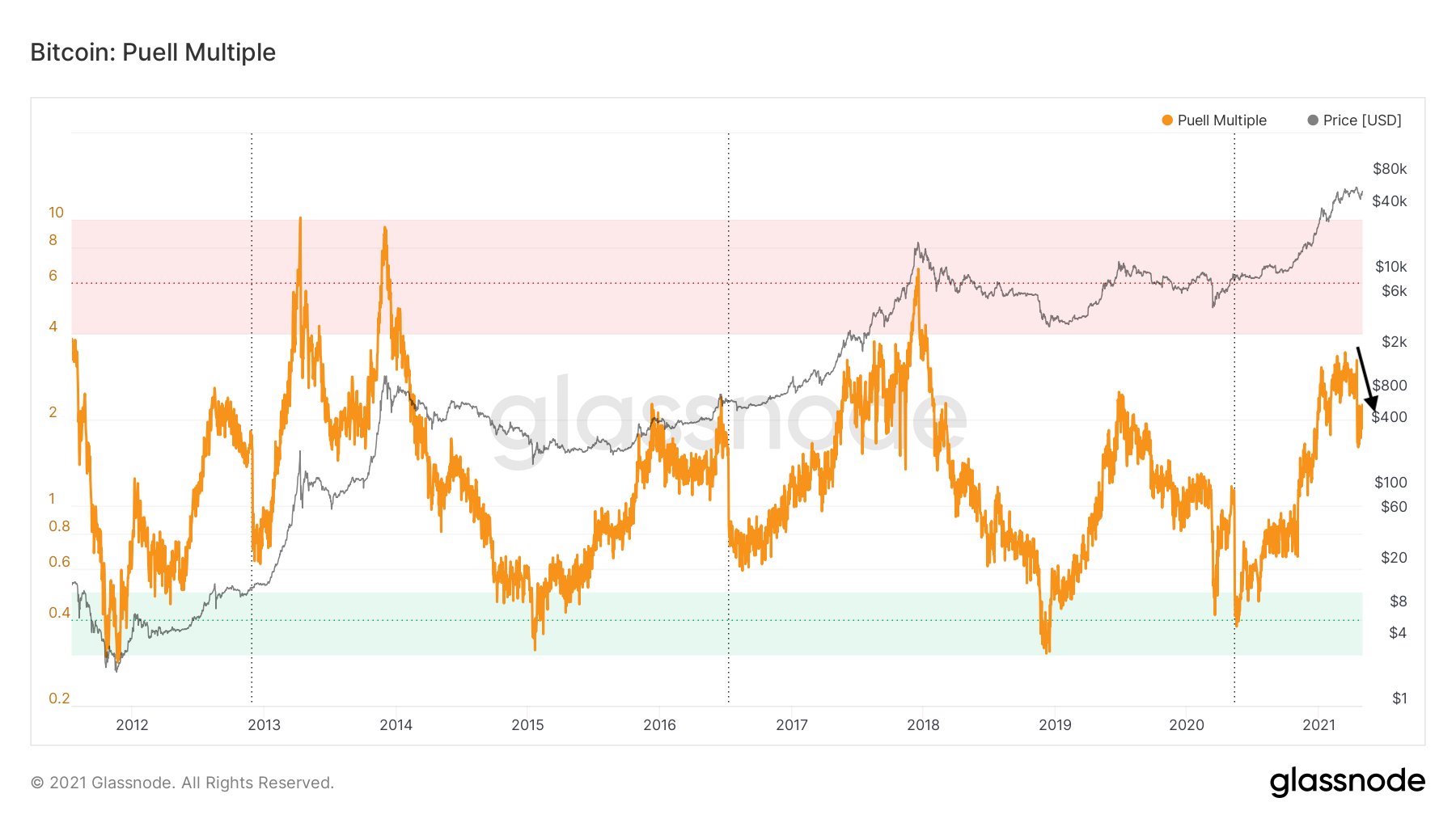 After A Needed Break, The Bitcoin Price Still Has Gas In The Tank 25