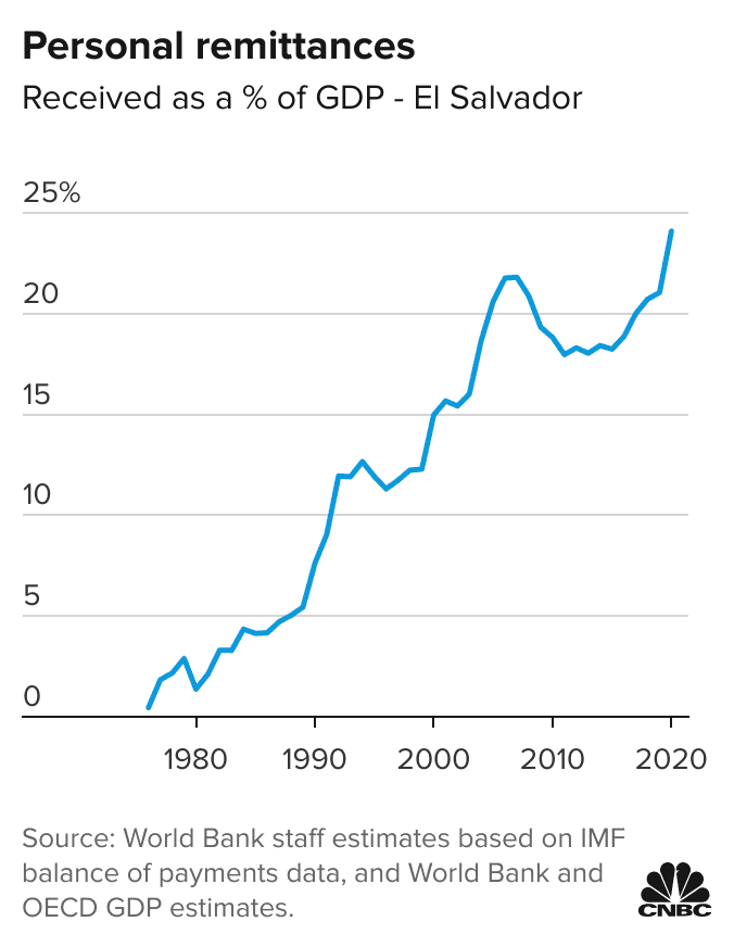 As El Salvador’s Bukele Approaches Re-Election, Bitcoin Entrenchment Deepens 2