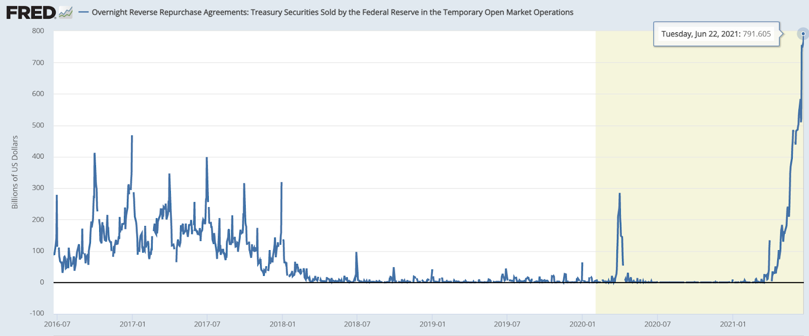 The Federal Reserve, Reverse Repo And Bitcoin 2