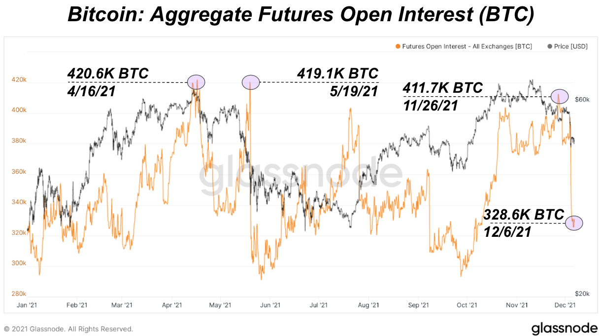 Bitcoin Futures Open Interest Falls By 83,000 BTC 1