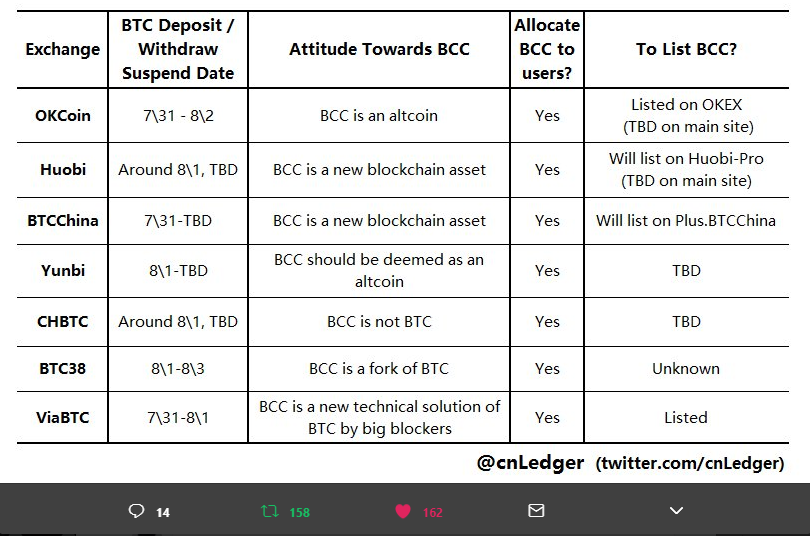 These Bitcoin Exchanges and Wallets Are Supporting Bitcoin Cash 2