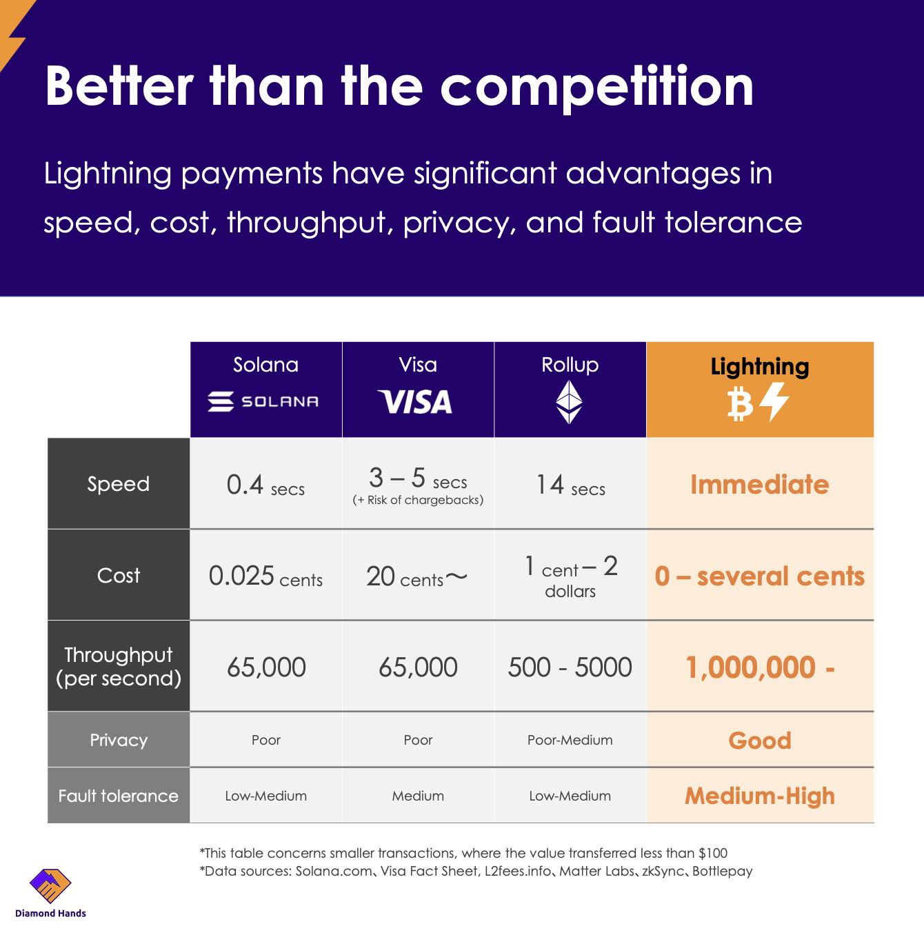 Lightning Network’s Advantages As Payment Technology 2