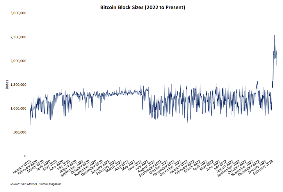 Showcasing The Bitcoin Inscriptions Craze In Six Charts 2