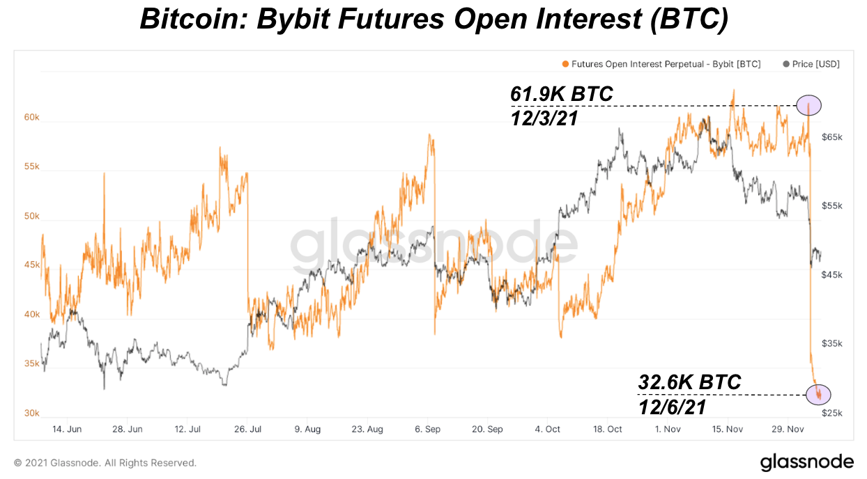 Bitcoin Futures Open Interest Falls By 83,000 BTC 3