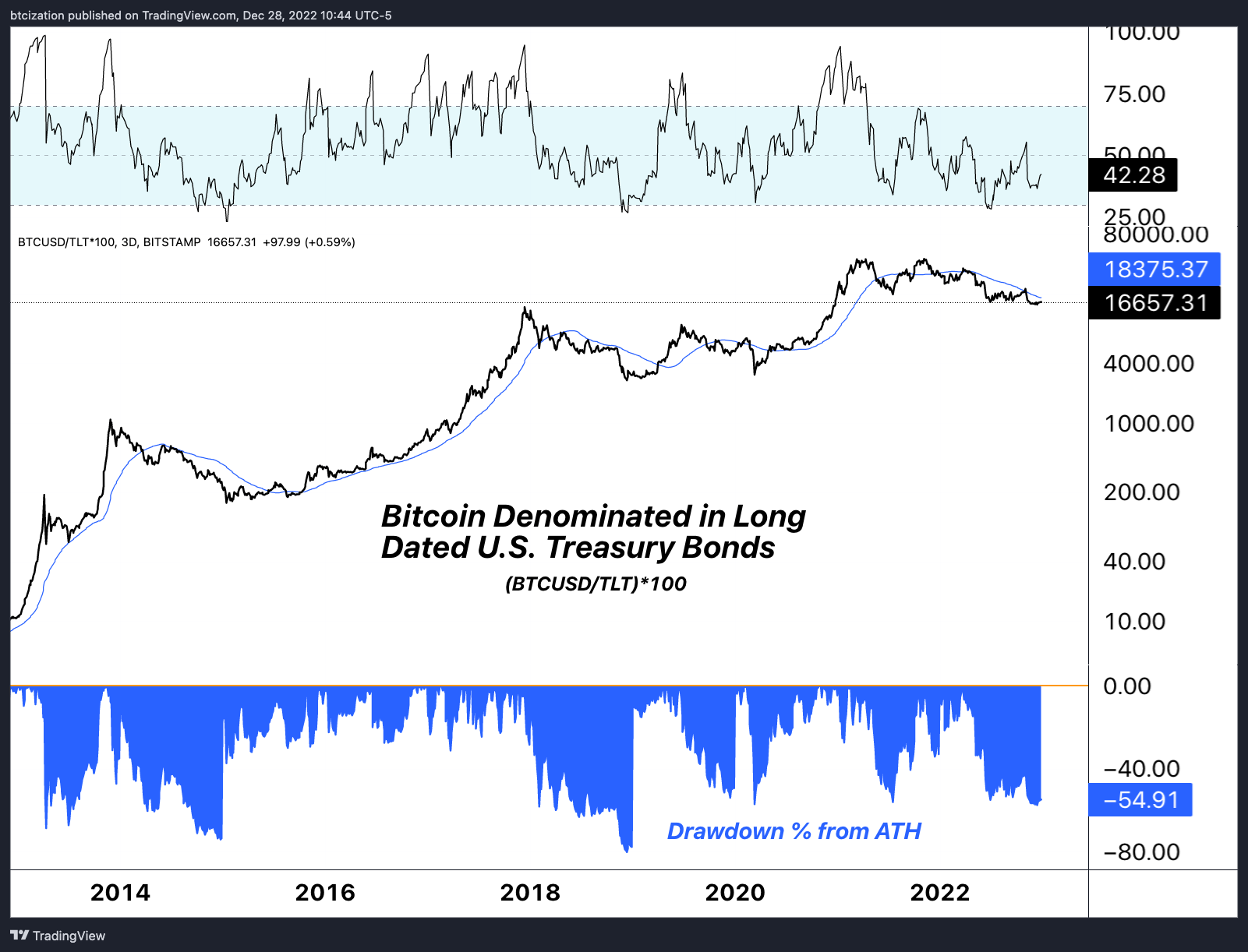 Seven Factors Bitcoin Investors Should Watch In 2023 7