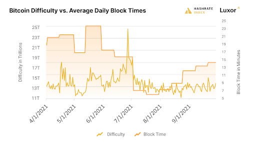 The Bitcoin Mining Hash Rate Is Seeing An Unprecedented Restructuring 7