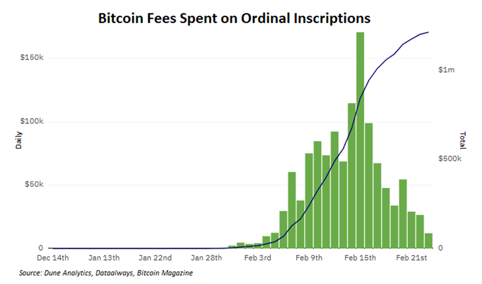 Showcasing The Bitcoin Inscriptions Craze In Six Charts 6
