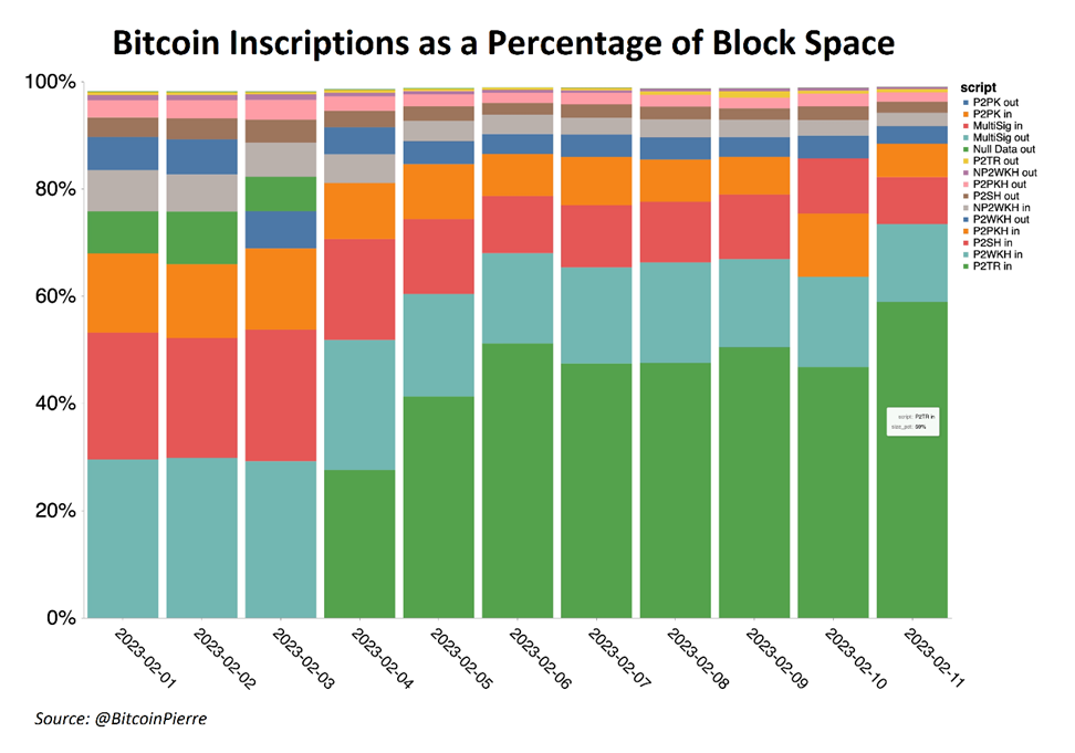 Showcasing The Bitcoin Inscriptions Craze In Six Charts 4