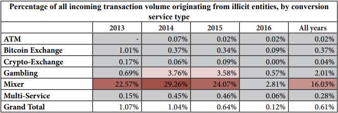“Bitcoin Laundering” Study: Where Do Criminals Turn to Mask Illicit Cryptoassets? 3