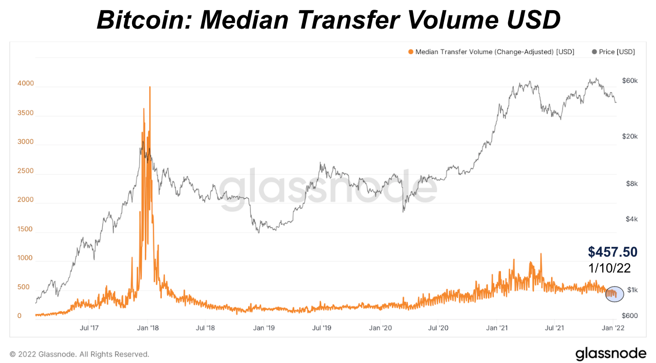How Is Bitcoin On-Chain Activity Reflecting The Price? 4