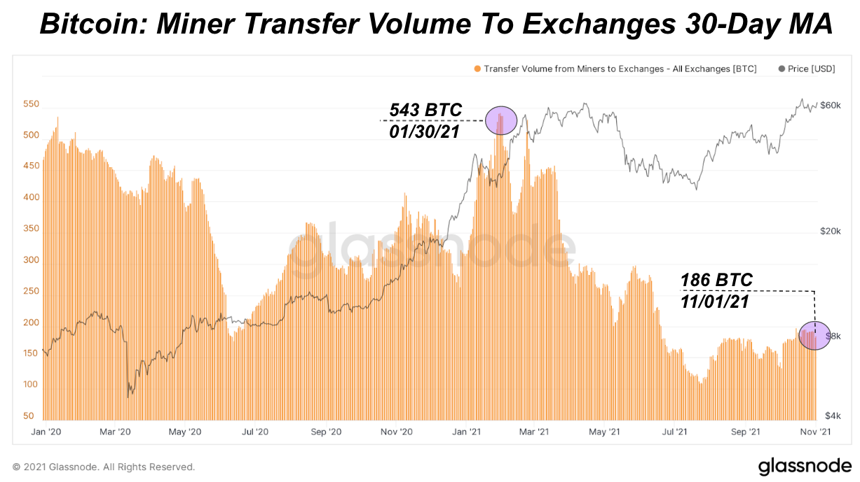Bitcoin Miners Are Selling Less BTC 1