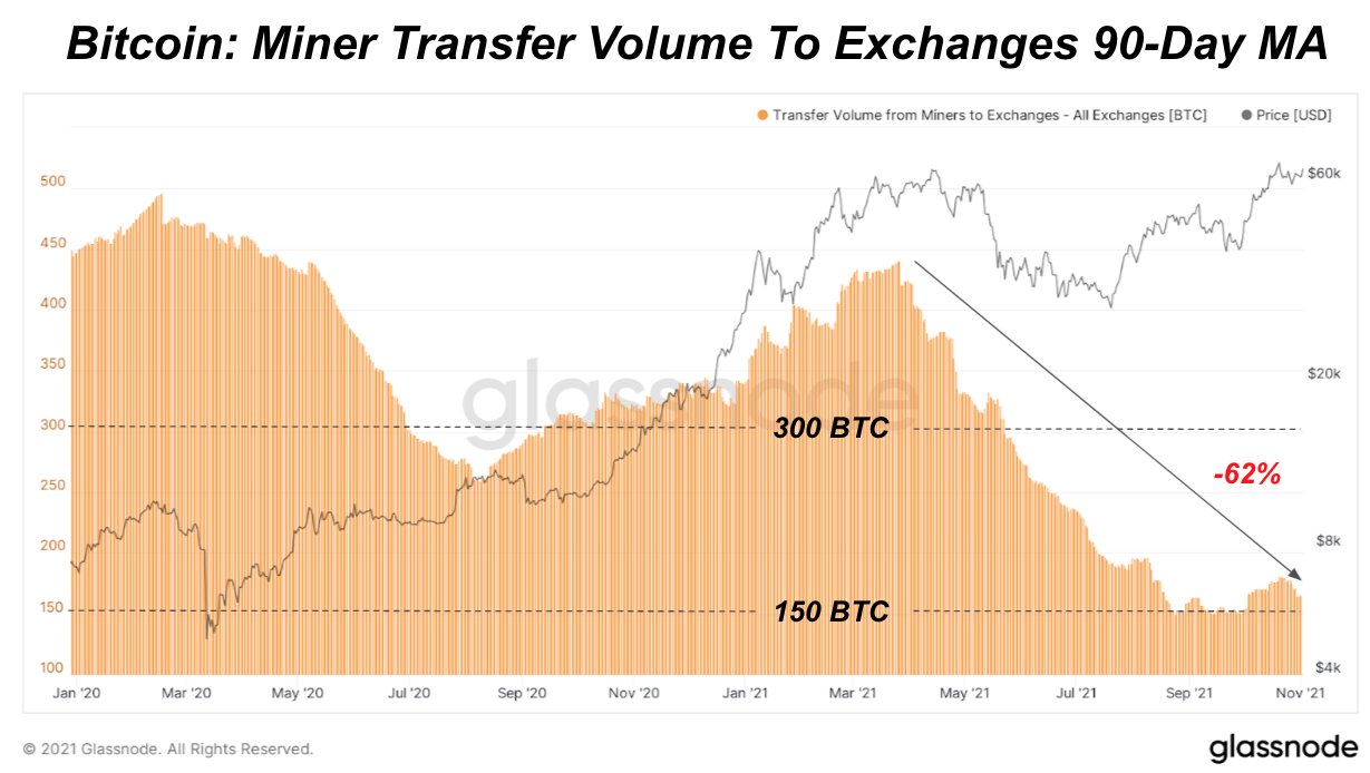 Bitcoin Miners Are Selling Less BTC 2