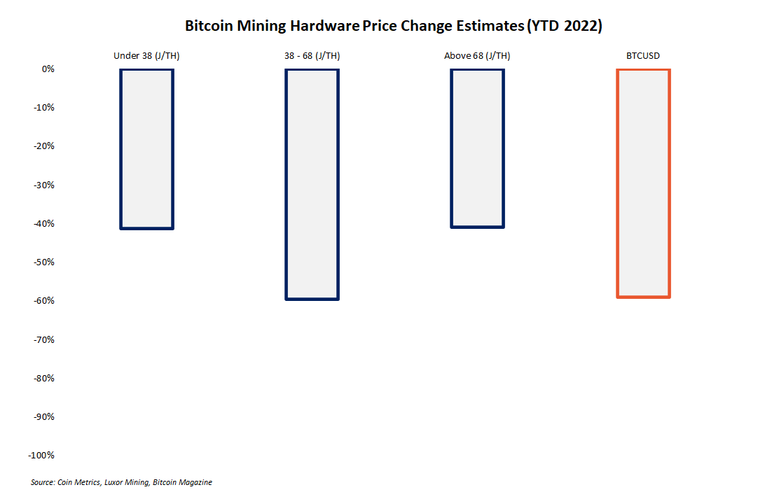 As Bitcoin Price Falls, Is Now The Time To Buy Mining Rigs? 1