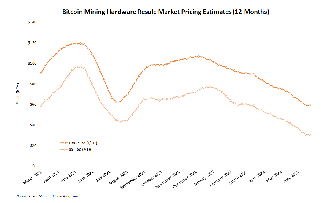 As Bitcoin Price Falls, Is Now The Time To Buy Mining Rigs? 3