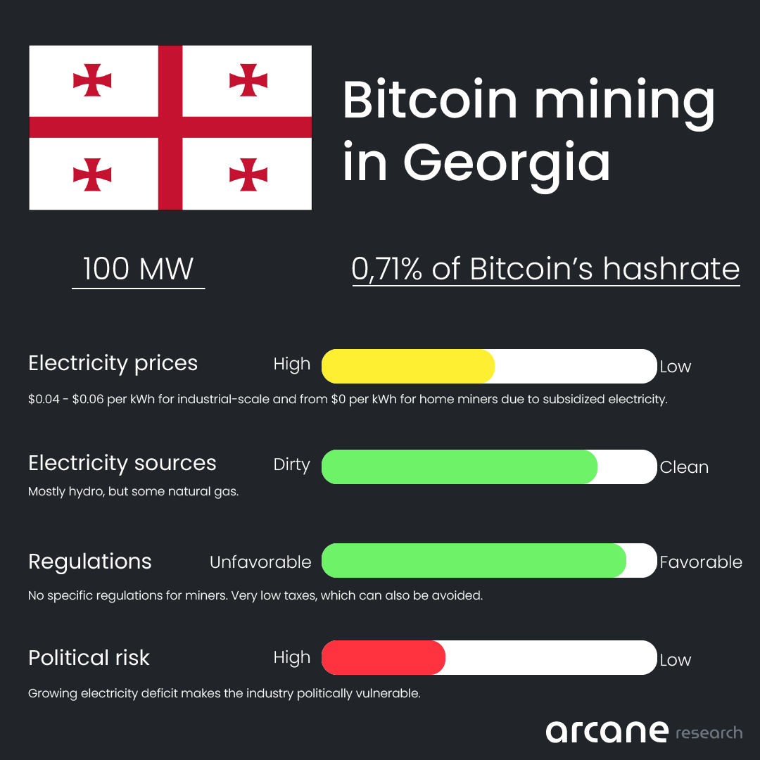 Dispatch From Georgia: Why Is This Small, Former Soviet Country So Popular For Bitcoin Mining? 9
