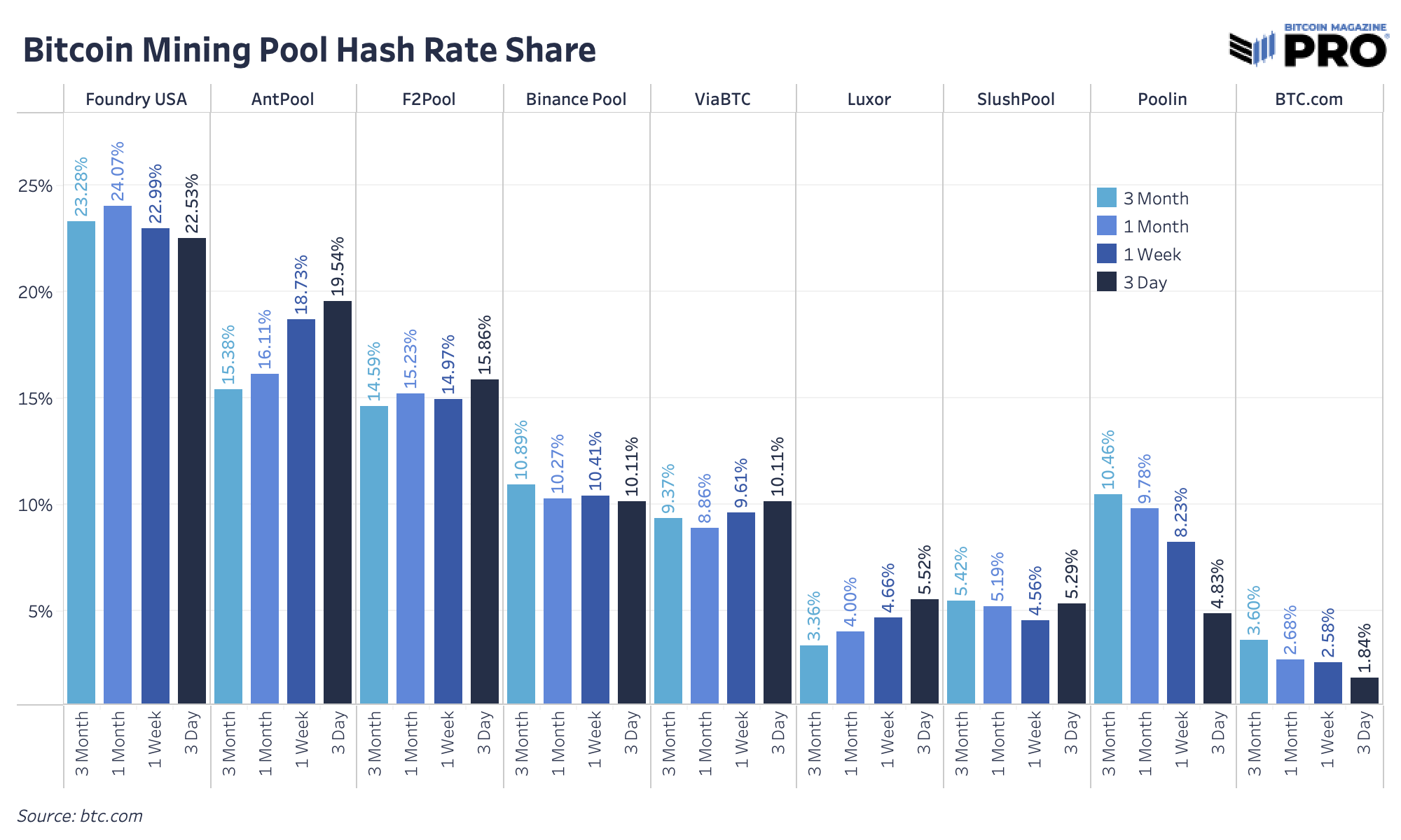 Poolin Bitcoin Mining Hash Rate Share Cut In Half 2