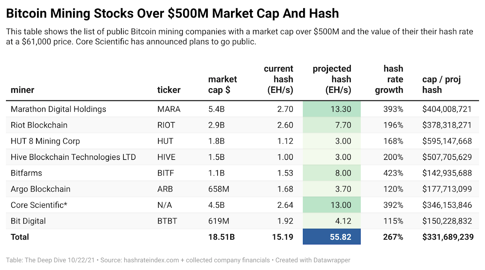 Bitcoin Hash Rate Is Exploding Higher. What Are The Implications For Mining Equities? 3