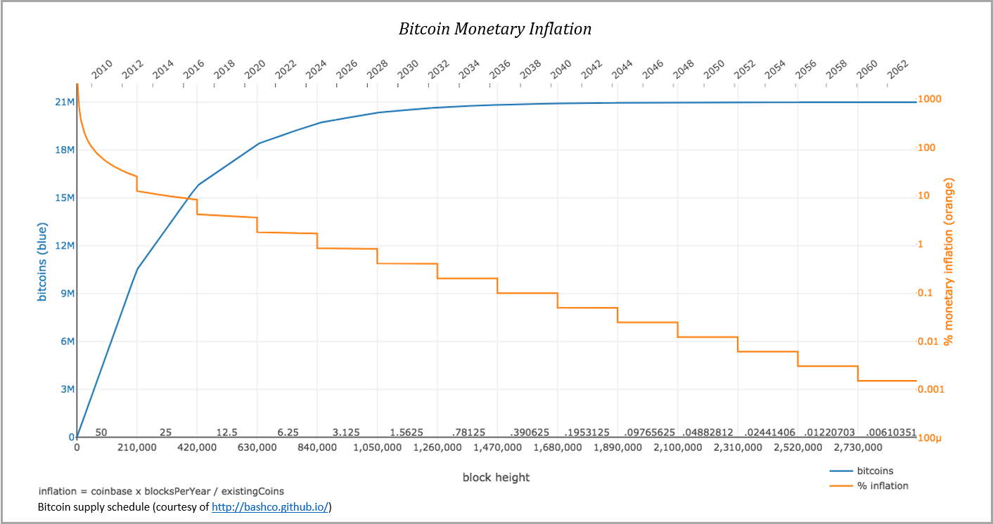 Bitcoin Is The Only Investment-Grade Digital Asset 3