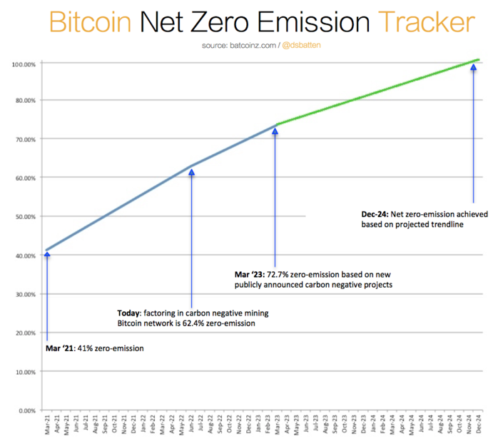 Greenpeace USA’s Misinformed Environmental Attacks Only Energize And Galvanize Bitcoiners 3