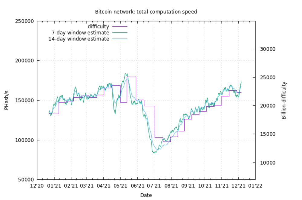 Bitcoin Is Approaching Hash Rate All-Time Highs 1