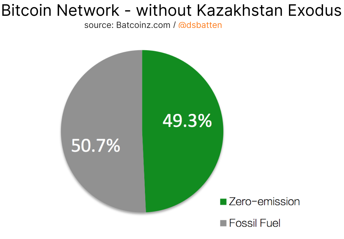 The Kazakhstan Mining Exodus Has Flipped Bitcoin To Clean-Energy Dominance 5